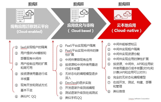 用友UAP：企业需要的是云“服务”