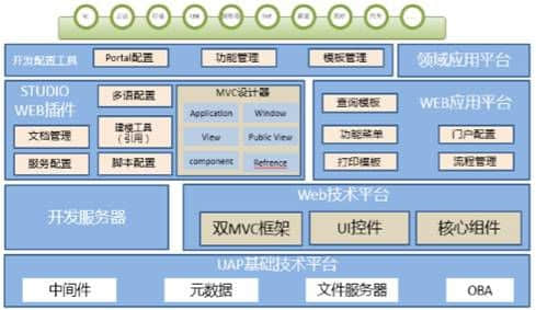用友UAP与时俱进 满足企业不同阶段需求