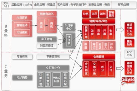 整合线上线下 用友NC6统一营销服务的互联网思维