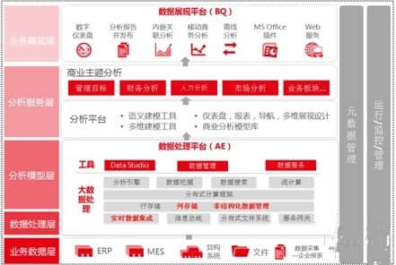 新一代用友BQ,突破企业商业分析应用难题