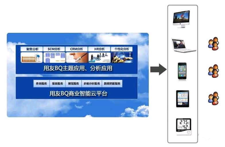 用友幸福云朵 领域云服务方案