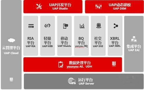 用友UAP：如何缓解企业信息化焦虑症？
