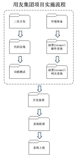 Coremail打造用友集团统一平台邮件系统