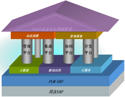 用友UAP平台成功孵化高端PLM新产品