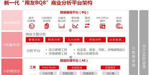 用友新一代BQ 企业管理分析决策转变与提升的新利器