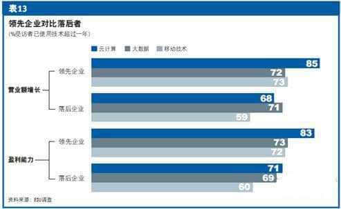 用友：领先企业正从新IT中获得益处