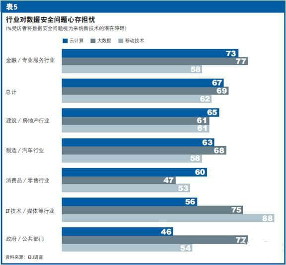 用友：数据安全仍是新技术普及瓶颈