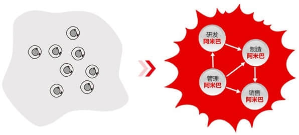 用友优普U9开启“阿米巴”创新经营模式