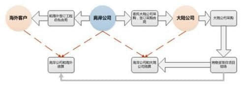 用友NC6为公用与建筑企业定制管理方案